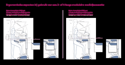 ergonomische-aspecten-3-4-laags-cassette